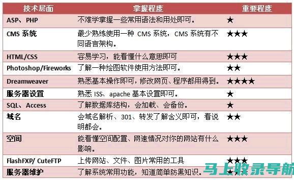 站长必备技能：掌握这些关键要素成为优秀站长